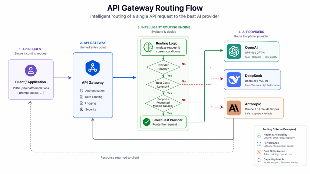 API gateway routing flowchart showing how requests are distributed across multiple AI providers