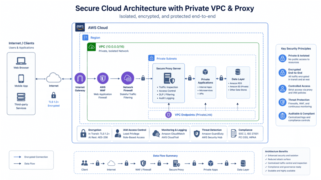 Secure cloud architecture diagram with proxy server inside a private network and encrypted connections