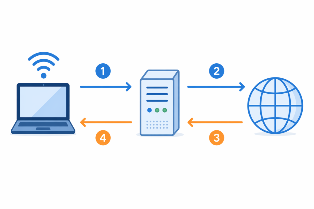 WiFi proxy server request flow diagram showing device sending request to proxy, then to website and back