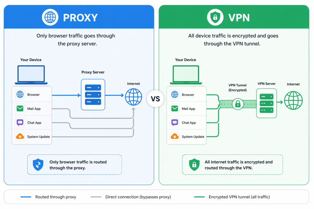 Proxy vs VPN comparison diagram showing selective traffic routing vs full device encryption