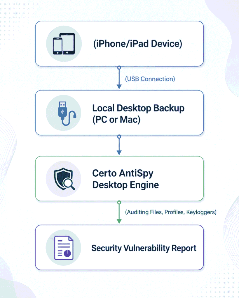 How Certo Works