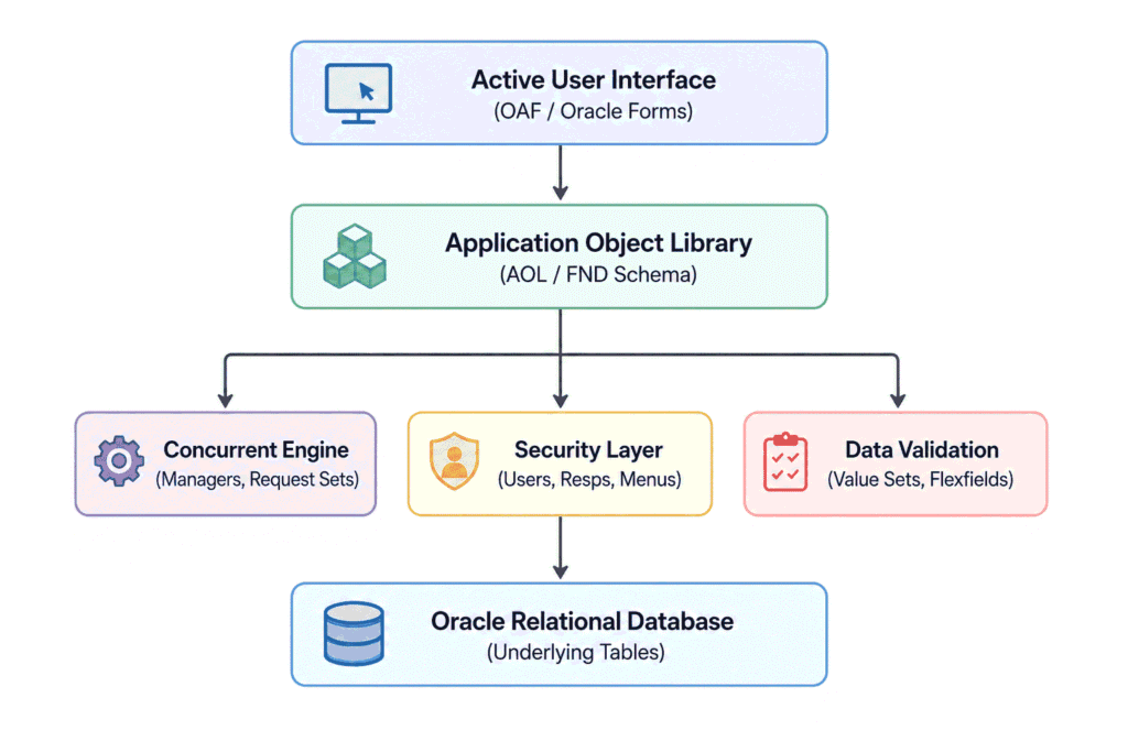 Core Architectural Directory