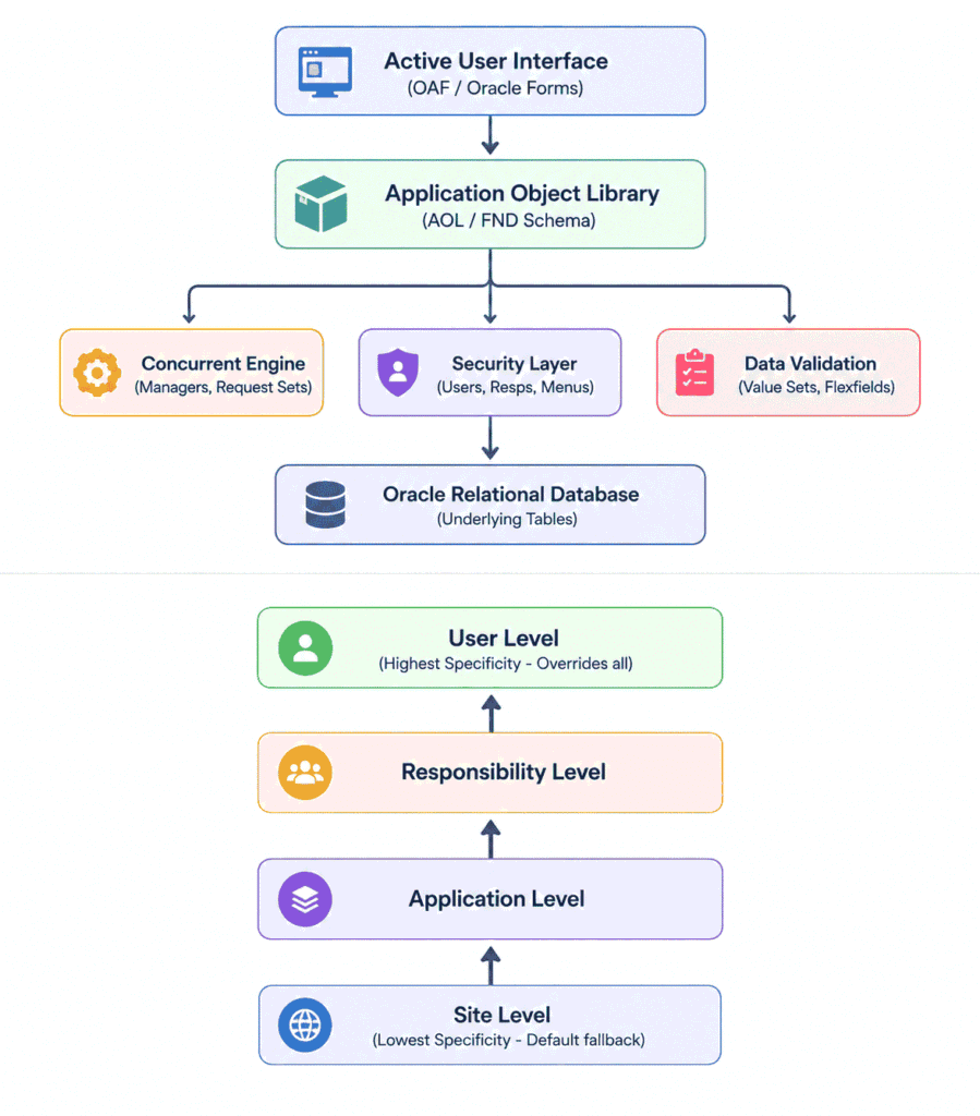 User Profile Hierarchy.