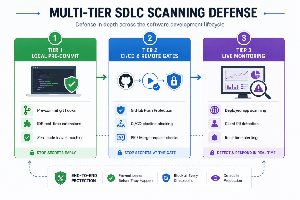 Where Should Secret Scanning Happen in the SDLC?