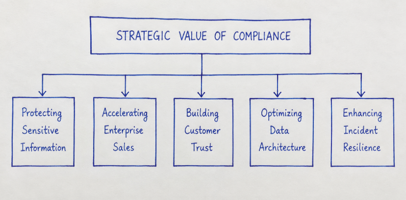 Data Compliance