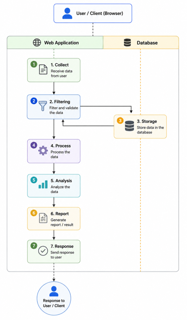 In-Depth Analysis: How to Uphold Each Privacy Principle