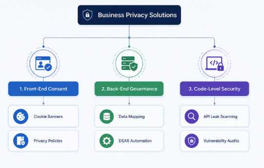 The Three Pillars of Business Privacy Solutions