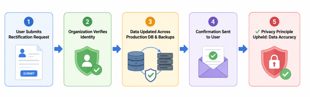 The Compliant Action: Correcting personal information when requested by an individual.
The Privacy Principle It Upholds: Data Accuracy (Data Quality).