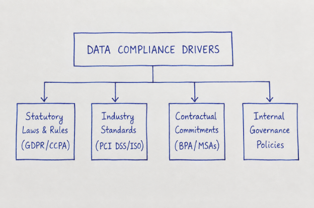Data compliance