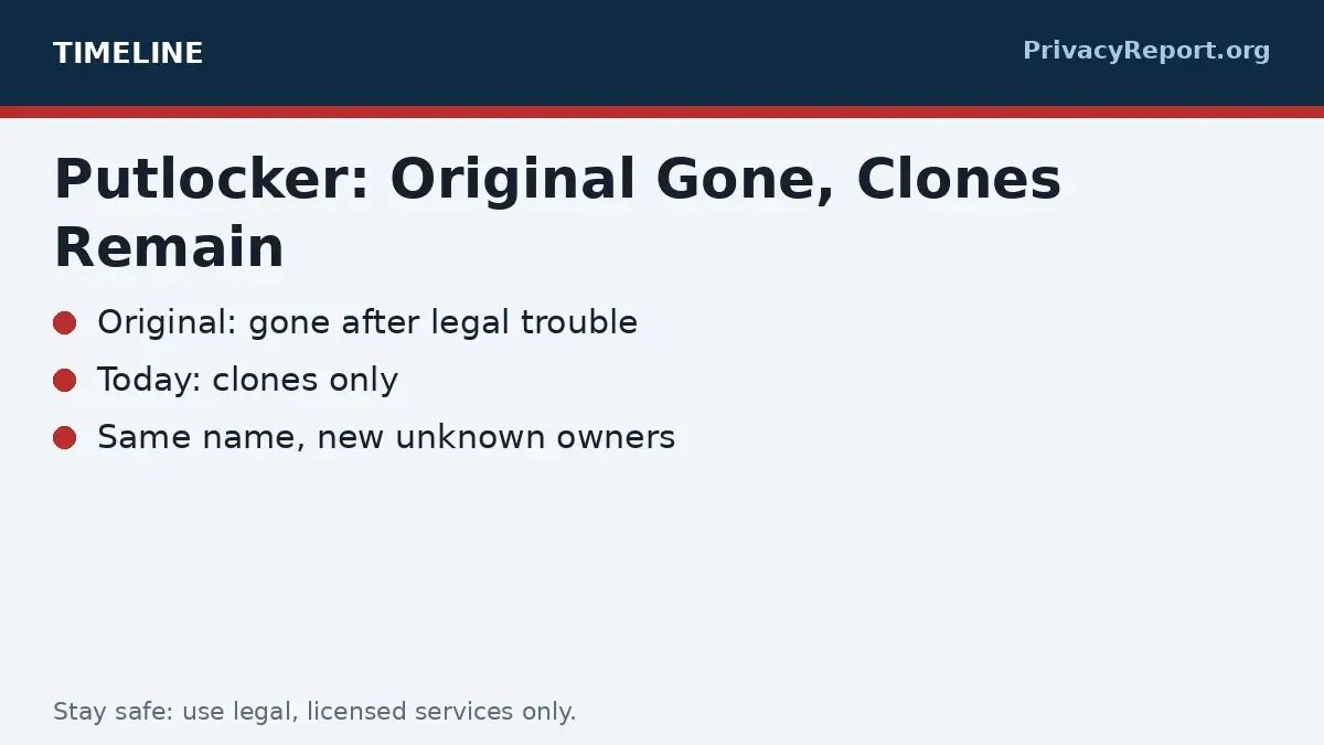 Putlocker review timeline showing original site gone and clones today